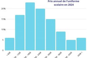 Prix annuel moyen uniforme scolaire